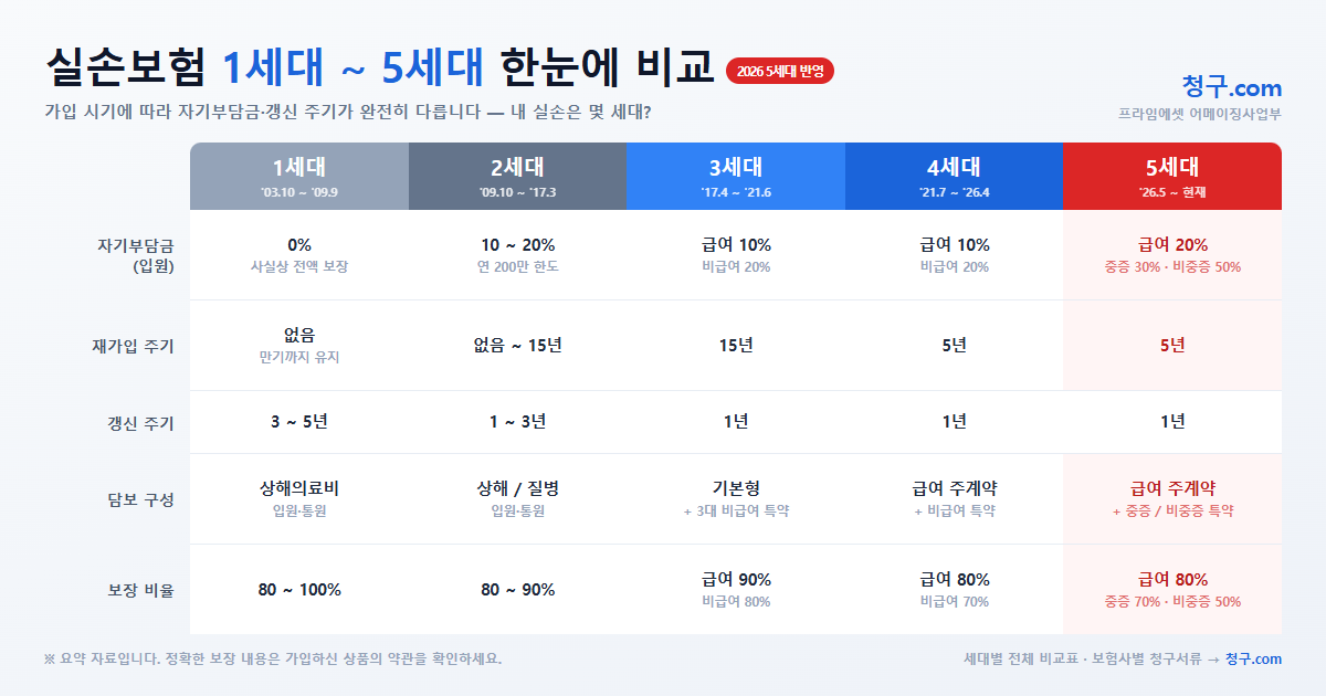 실손보험 세대별 비교표 — 1세대·2세대·3세대·4세대·5세대의 재가입 주기, 갱신 주기, 자기부담금, 보장 한도 비교